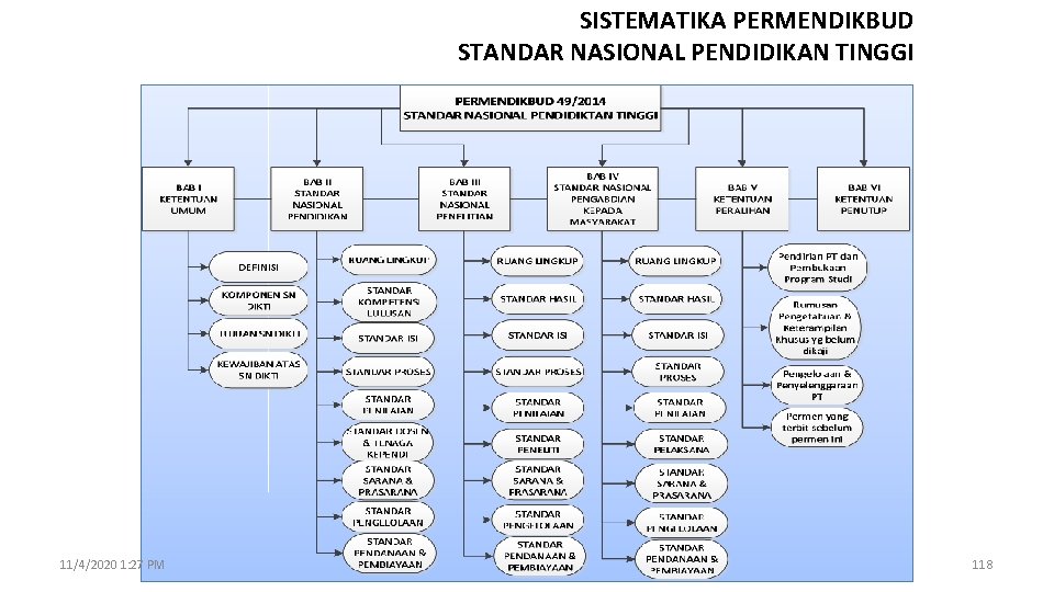 SISTEMATIKA PERMENDIKBUD STANDAR NASIONAL PENDIDIKAN TINGGI 11/4/2020 1: 27 PM 118 