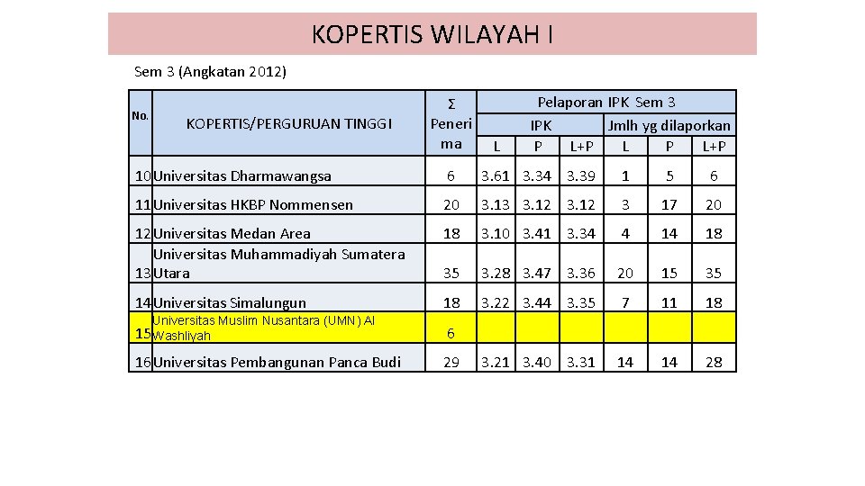 KOPERTIS WILAYAH I Sem 3 (Angkatan 2012) No. KOPERTIS/PERGURUAN TINGGI Ʃ Peneri ma L