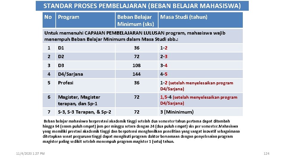 STANDAR PROSES PEMBELAJARAN (BEBAN BELAJAR MAHASISWA) No Program Beban Belajar Minimum (sks) Masa Studi