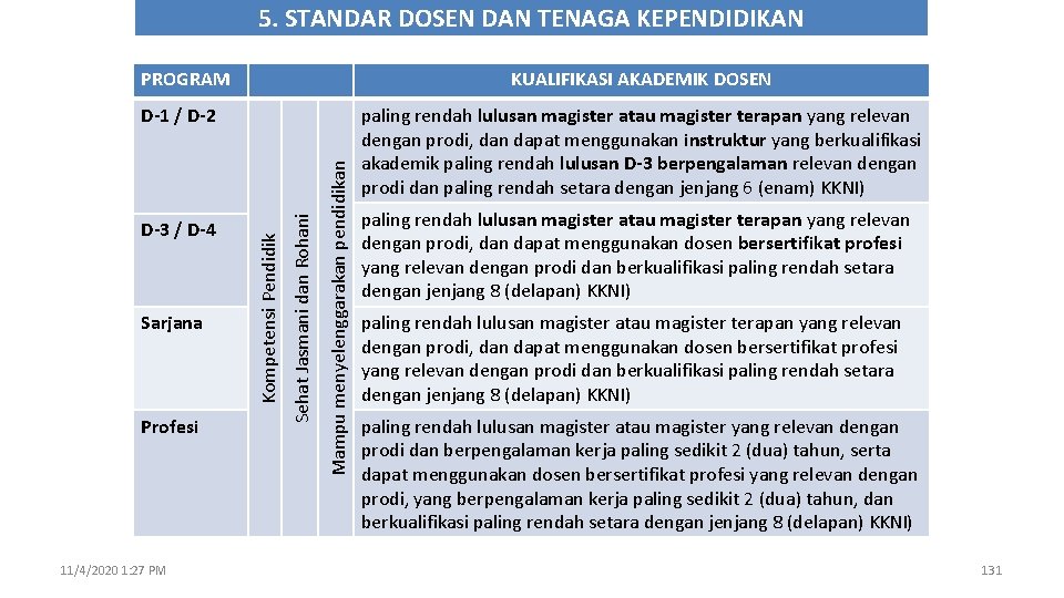 5. STANDAR DOSEN DAN TENAGA KEPENDIDIKAN PROGRAM KUALIFIKASI AKADEMIK DOSEN Profesi 11/4/2020 1: 27