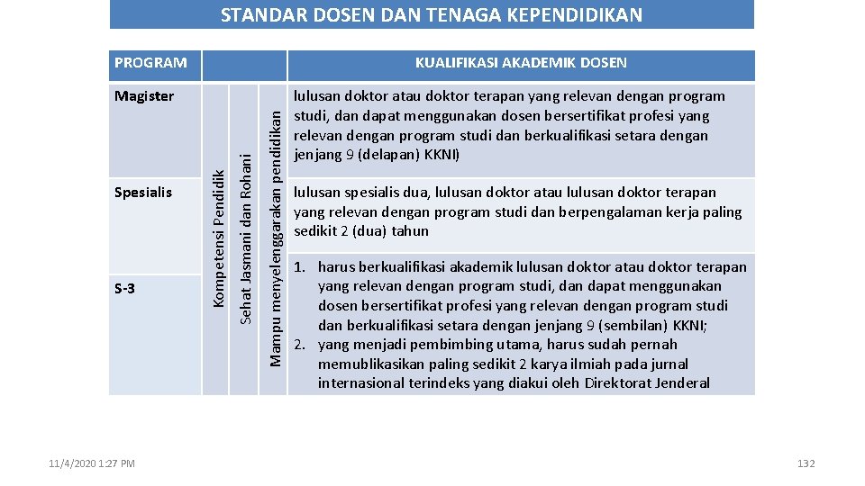 STANDAR DOSEN DAN TENAGA KEPENDIDIKAN PROGRAM KUALIFIKASI AKADEMIK DOSEN 11/4/2020 1: 27 PM Mampu