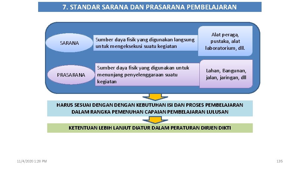 7. STANDAR SARANA DAN PRASARANA PEMBELAJARAN SARANA PRASARANA Sumber daya fisik yang digunakan langsung