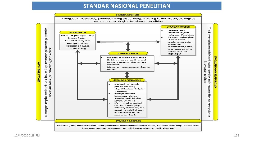 STANDAR NASIONAL PENELITIAN 11/4/2020 1: 28 PM 139 