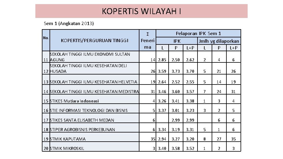 KOPERTIS WILAYAH I Sem 1 (Angkatan 2013) No. KOPERTIS/PERGURUAN TINGGI SEKOLAH TINGGI ILMU EKONOMI