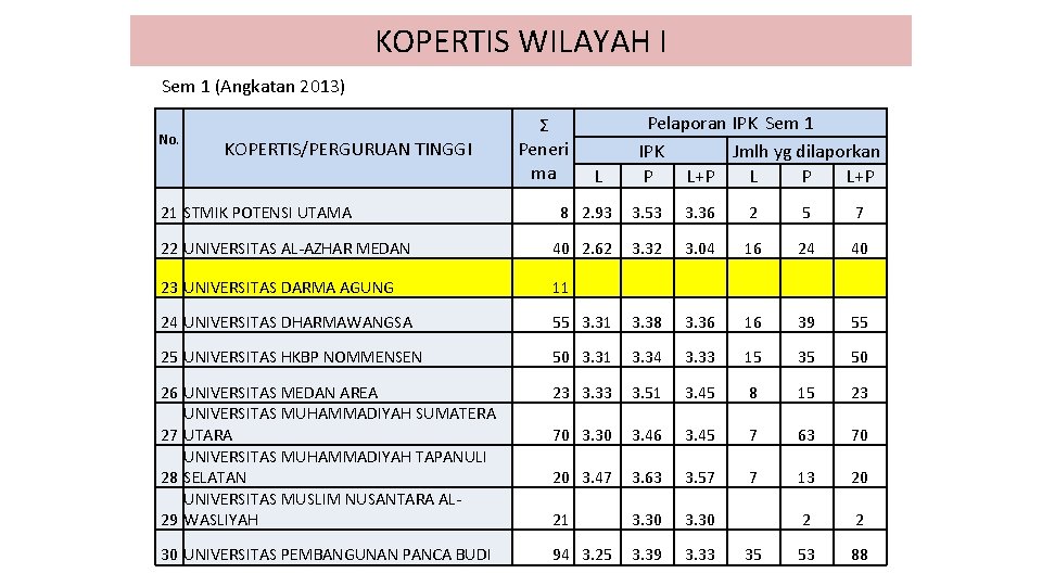 KOPERTIS WILAYAH I Sem 1 (Angkatan 2013) No. KOPERTIS/PERGURUAN TINGGI Ʃ Peneri ma Pelaporan