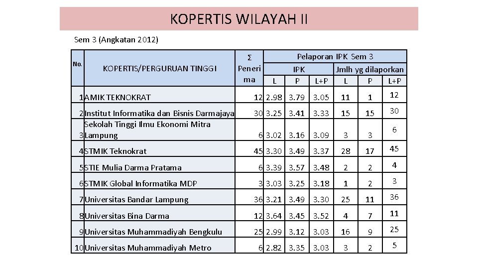 KOPERTIS WILAYAH II Sem 3 (Angkatan 2012) No. KOPERTIS/PERGURUAN TINGGI Ʃ Peneri ma L