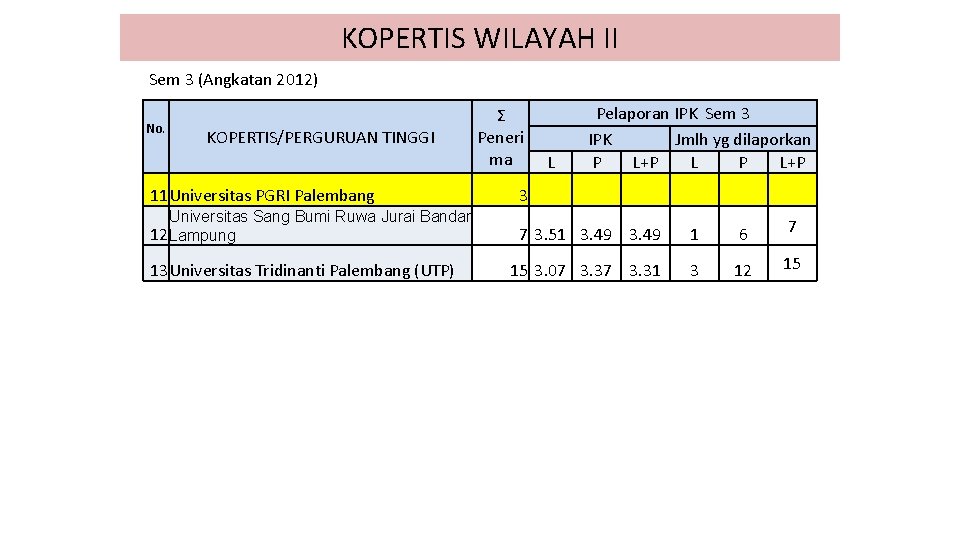 KOPERTIS WILAYAH II Sem 3 (Angkatan 2012) Ʃ Peneri ma L 11 Universitas PGRI