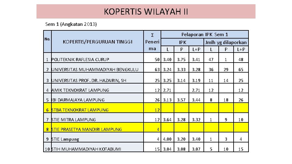 KOPERTIS WILAYAH II Sem 1 (Angkatan 2013) No. KOPERTIS/PERGURUAN TINGGI Ʃ Peneri ma Pelaporan