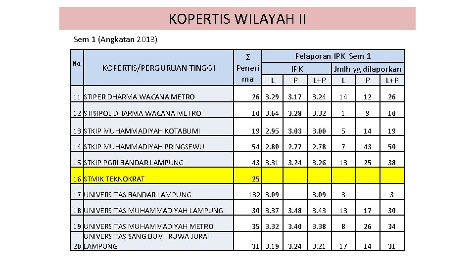 KOPERTIS WILAYAH II Sem 1 (Angkatan 2013) No. KOPERTIS/PERGURUAN TINGGI Ʃ Peneri ma Pelaporan