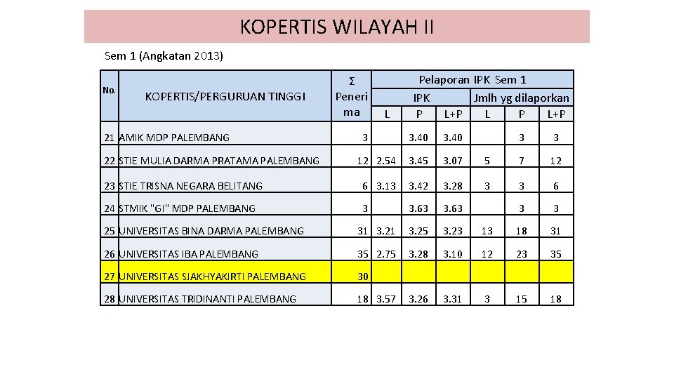 KOPERTIS WILAYAH II Sem 1 (Angkatan 2013) Ʃ Peneri ma L 21 AMIK MDP