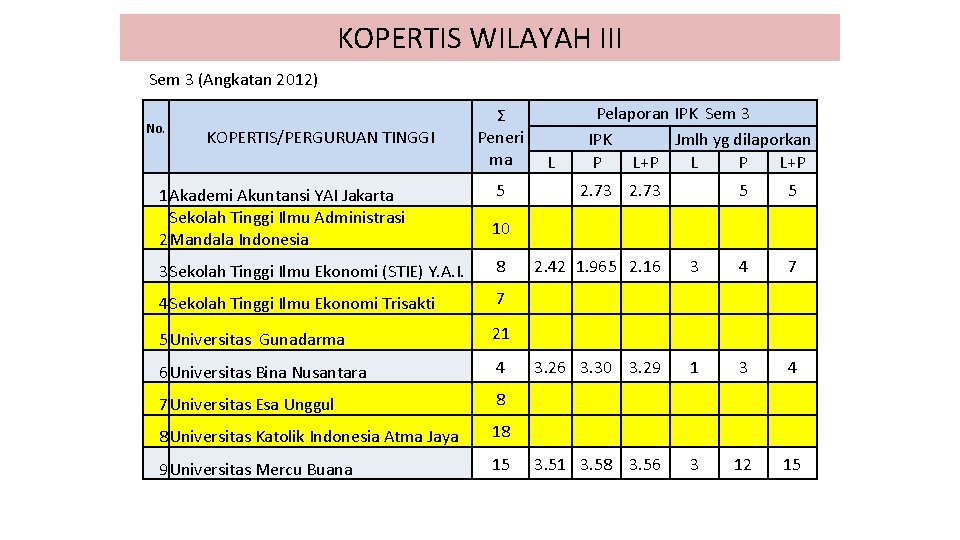 KOPERTIS WILAYAH III Sem 3 (Angkatan 2012) No. KOPERTIS/PERGURUAN TINGGI 1 Akademi Akuntansi YAI