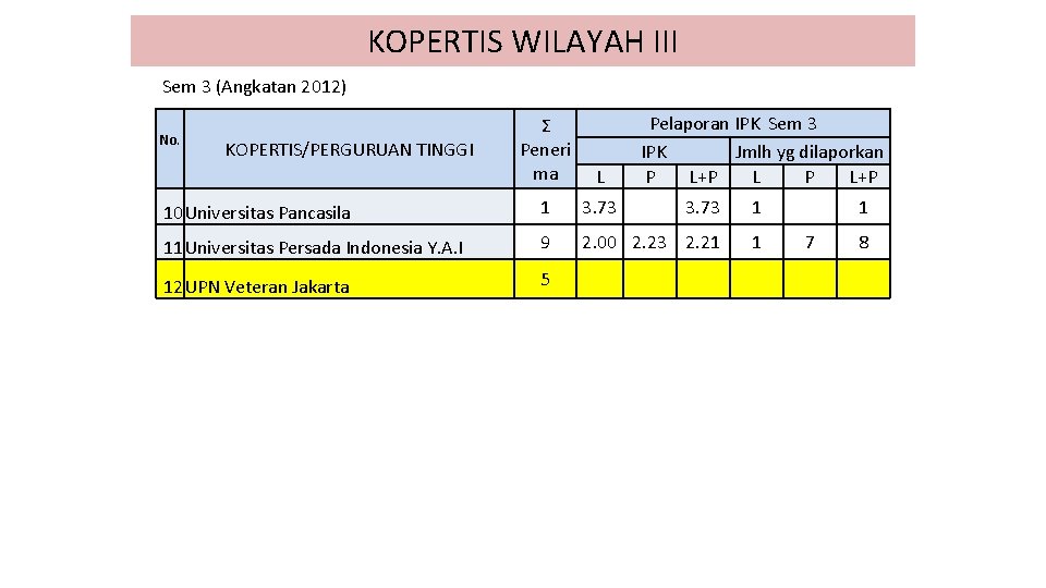 KOPERTIS WILAYAH III Sem 3 (Angkatan 2012) Pelaporan IPK Sem 3 IPK Jmlh yg