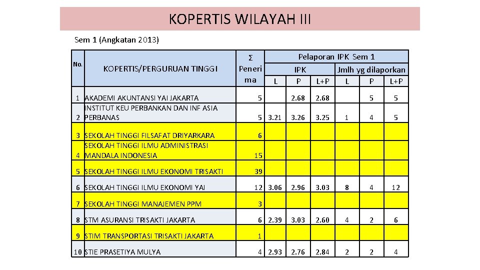 KOPERTIS WILAYAH III Sem 1 (Angkatan 2013) Pelaporan IPK Sem 1 IPK Jmlh yg