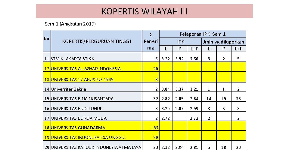 KOPERTIS WILAYAH III Sem 1 (Angkatan 2013) No. KOPERTIS/PERGURUAN TINGGI Ʃ Peneri ma Pelaporan