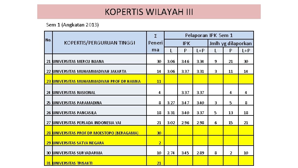 KOPERTIS WILAYAH III Sem 1 (Angkatan 2013) Pelaporan IPK Sem 1 IPK Jmlh yg