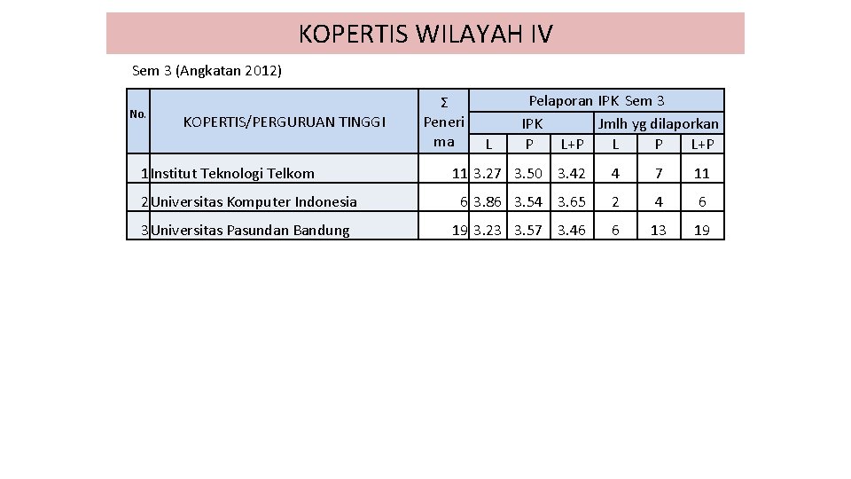 KOPERTIS WILAYAH IV Sem 3 (Angkatan 2012) No. KOPERTIS/PERGURUAN TINGGI 1 Institut Teknologi Telkom