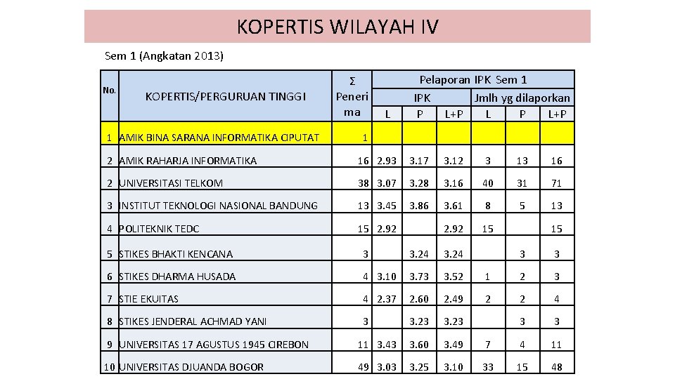 KOPERTIS WILAYAH IV Sem 1 (Angkatan 2013) No. KOPERTIS/PERGURUAN TINGGI Ʃ Peneri ma Pelaporan