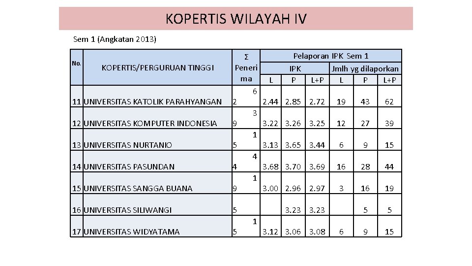 KOPERTIS WILAYAH IV Sem 1 (Angkatan 2013) No. KOPERTIS/PERGURUAN TINGGI 11 UNIVERSITAS KATOLIK PARAHYANGAN