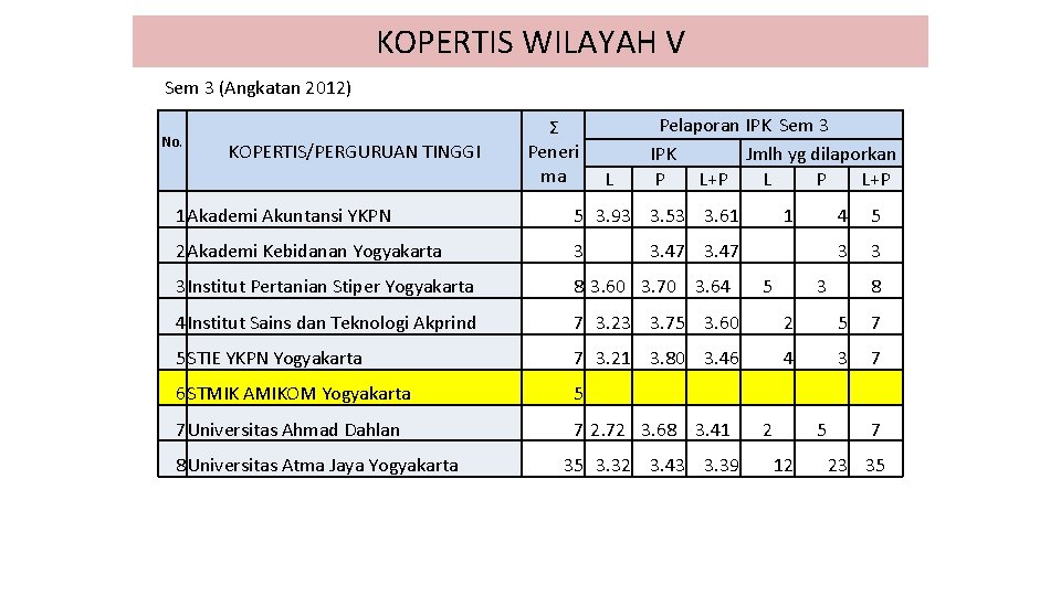 KOPERTIS WILAYAH V Sem 3 (Angkatan 2012) No. KOPERTIS/PERGURUAN TINGGI Ʃ Peneri ma L