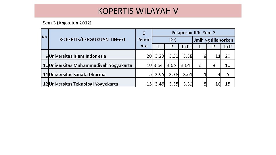 KOPERTIS WILAYAH V Sem 3 (Angkatan 2012) No. KOPERTIS/PERGURUAN TINGGI 9 Universitas Islam Indonesia
