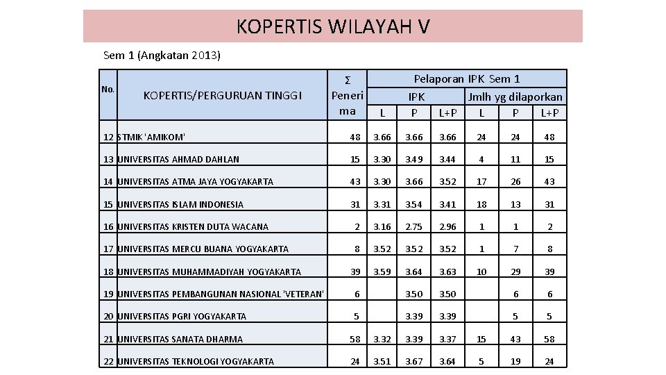 KOPERTIS WILAYAH V Sem 1 (Angkatan 2013) Pelaporan IPK Sem 1 IPK Jmlh yg