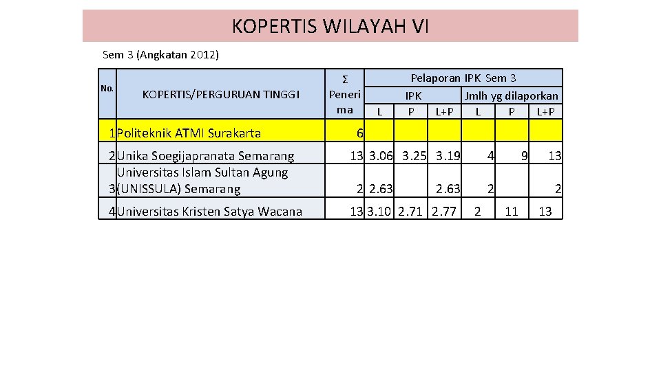 KOPERTIS WILAYAH VI Sem 3 (Angkatan 2012) No. KOPERTIS/PERGURUAN TINGGI 1 Politeknik ATMI Surakarta