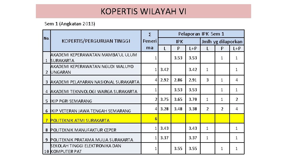 KOPERTIS WILAYAH VI Sem 1 (Angkatan 2013) No. KOPERTIS/PERGURUAN TINGGI Ʃ Peneri ma L