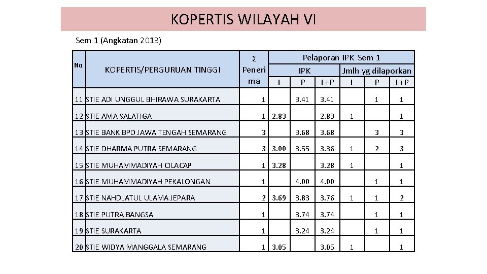 KOPERTIS WILAYAH VI Sem 1 (Angkatan 2013) Ʃ Peneri ma L 11 STIE ADI