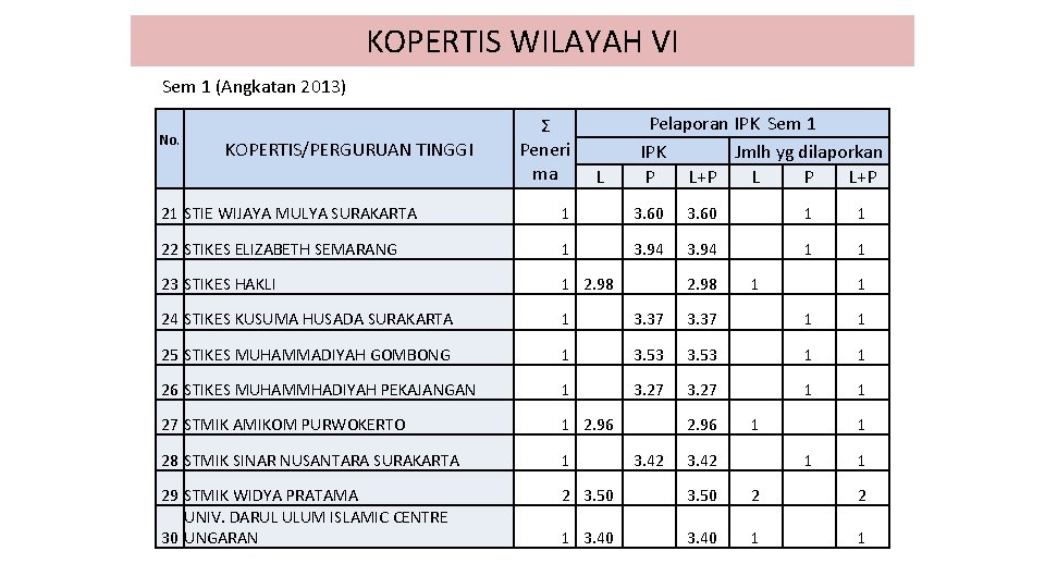 KOPERTIS WILAYAH VI Sem 1 (Angkatan 2013) Pelaporan IPK Sem 1 IPK Jmlh yg