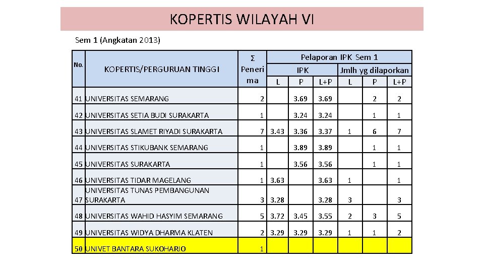 KOPERTIS WILAYAH VI Sem 1 (Angkatan 2013) Pelaporan IPK Sem 1 IPK Jmlh yg