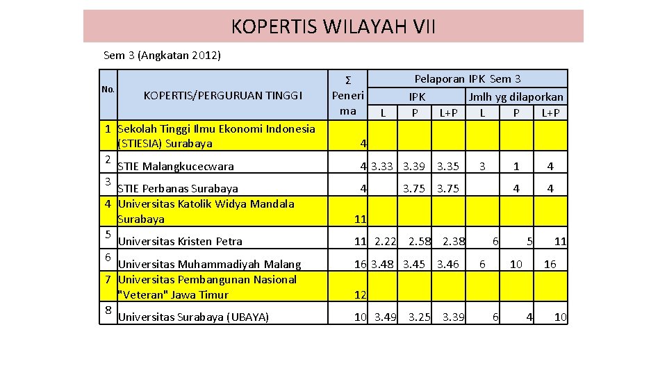 KOPERTIS WILAYAH VII Sem 3 (Angkatan 2012) No. KOPERTIS/PERGURUAN TINGGI 1 Sekolah Tinggi Ilmu