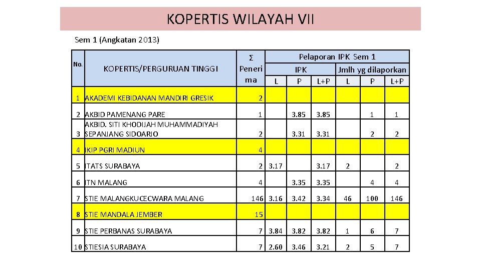 KOPERTIS WILAYAH VII Sem 1 (Angkatan 2013) No. KOPERTIS/PERGURUAN TINGGI Ʃ Peneri ma Pelaporan