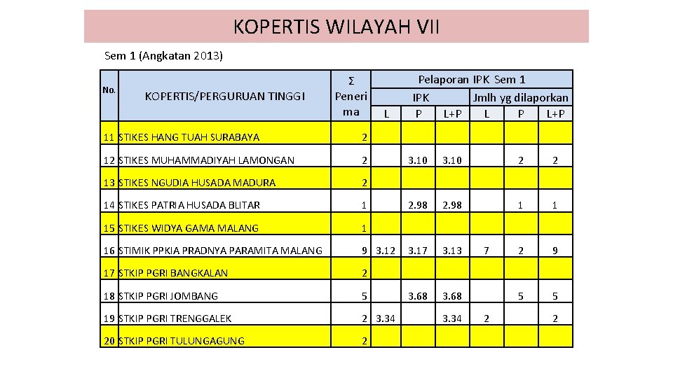 KOPERTIS WILAYAH VII Sem 1 (Angkatan 2013) No. KOPERTIS/PERGURUAN TINGGI Ʃ Peneri ma 11