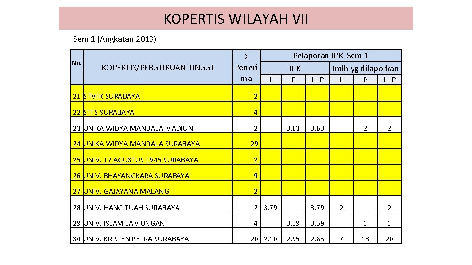 KOPERTIS WILAYAH VII Sem 1 (Angkatan 2013) No. KOPERTIS/PERGURUAN TINGGI Ʃ Peneri ma Pelaporan