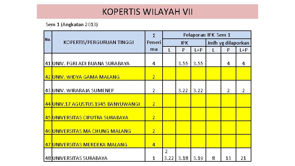 KOPERTIS WILAYAH VII Sem 1 (Angkatan 2013) No. KOPERTIS/PERGURUAN TINGGI 41 UNIV. PGRI ADI