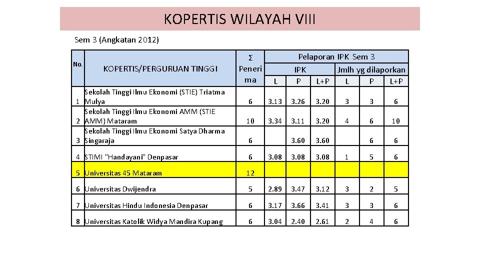KOPERTIS WILAYAH VIII Sem 3 (Angkatan 2012) Pelaporan IPK Sem 3 IPK Jmlh yg