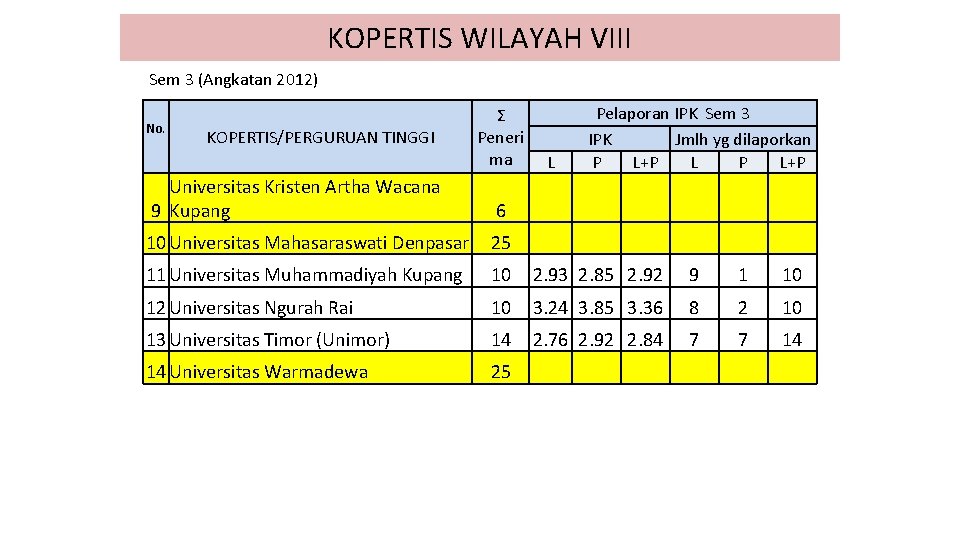 KOPERTIS WILAYAH VIII Sem 3 (Angkatan 2012) Pelaporan IPK Sem 3 IPK Jmlh yg