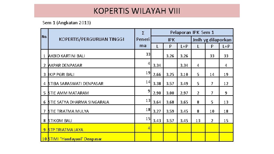 KOPERTIS WILAYAH VIII Sem 1 (Angkatan 2013) Ʃ Peneri ma L 1 AKBID KARTINI