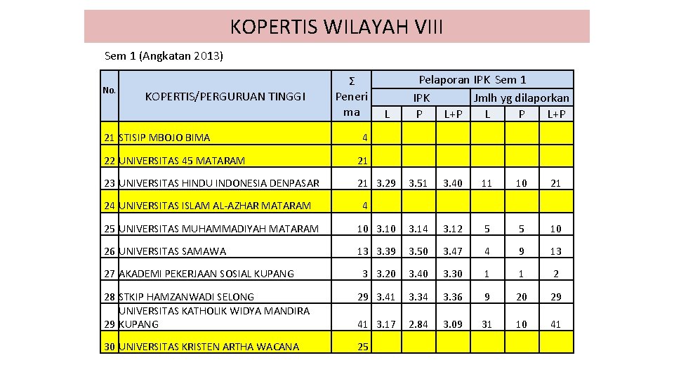 KOPERTIS WILAYAH VIII Sem 1 (Angkatan 2013) No. KOPERTIS/PERGURUAN TINGGI Ʃ Peneri ma Pelaporan