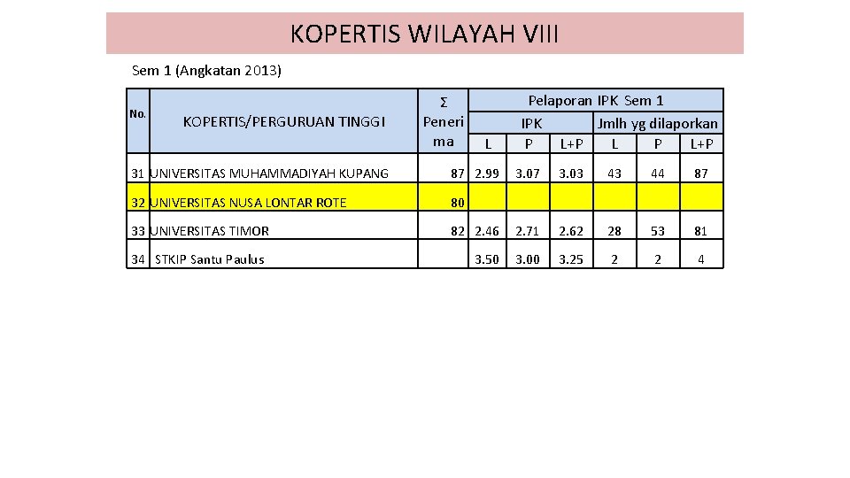 KOPERTIS WILAYAH VIII Sem 1 (Angkatan 2013) No. Ʃ Peneri ma KOPERTIS/PERGURUAN TINGGI Pelaporan