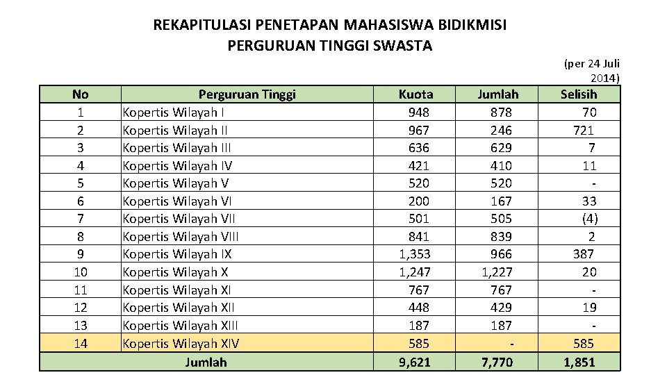 REKAPITULASI PENETAPAN MAHASISWA BIDIKMISI PERGURUAN TINGGI SWASTA (per 24 Juli 2014) No 1 2