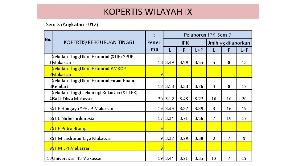 KOPERTIS WILAYAH IX Sem 3 (Angkatan 2012) No. KOPERTIS/PERGURUAN TINGGI Sekolah Tinggi Ilmu Ekonomi