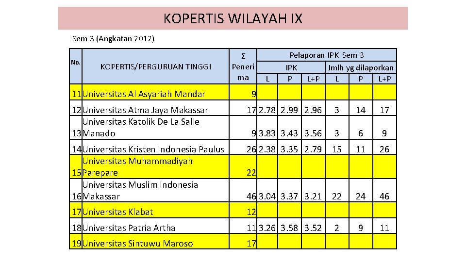 KOPERTIS WILAYAH IX Sem 3 (Angkatan 2012) No. KOPERTIS/PERGURUAN TINGGI 11 Universitas Al Asyariah