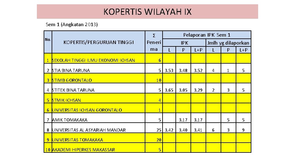 KOPERTIS WILAYAH IX Sem 1 (Angkatan 2013) No. KOPERTIS/PERGURUAN TINGGI Ʃ Peneri ma Pelaporan