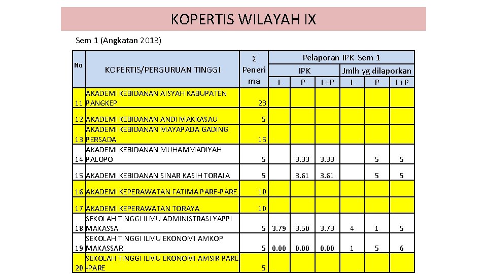 KOPERTIS WILAYAH IX Sem 1 (Angkatan 2013) No. KOPERTIS/PERGURUAN TINGGI AKADEMI KEBIDANAN AISYAH KABUPATEN