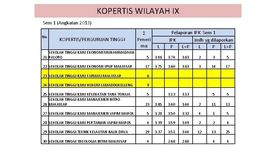 KOPERTIS WILAYAH IX Sem 1 (Angkatan 2013) No. KOPERTIS/PERGURUAN TINGGI Ʃ Peneri ma Pelaporan