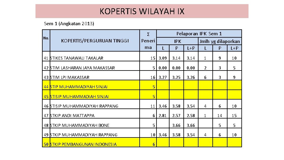 KOPERTIS WILAYAH IX Sem 1 (Angkatan 2013) No. KOPERTIS/PERGURUAN TINGGI Ʃ Peneri ma Pelaporan