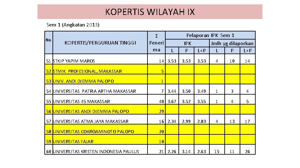 KOPERTIS WILAYAH IX Sem 1 (Angkatan 2013) No. KOPERTIS/PERGURUAN TINGGI Ʃ Peneri ma Pelaporan