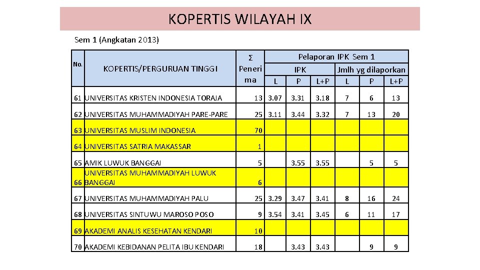 KOPERTIS WILAYAH IX Sem 1 (Angkatan 2013) No. KOPERTIS/PERGURUAN TINGGI Ʃ Peneri ma Pelaporan