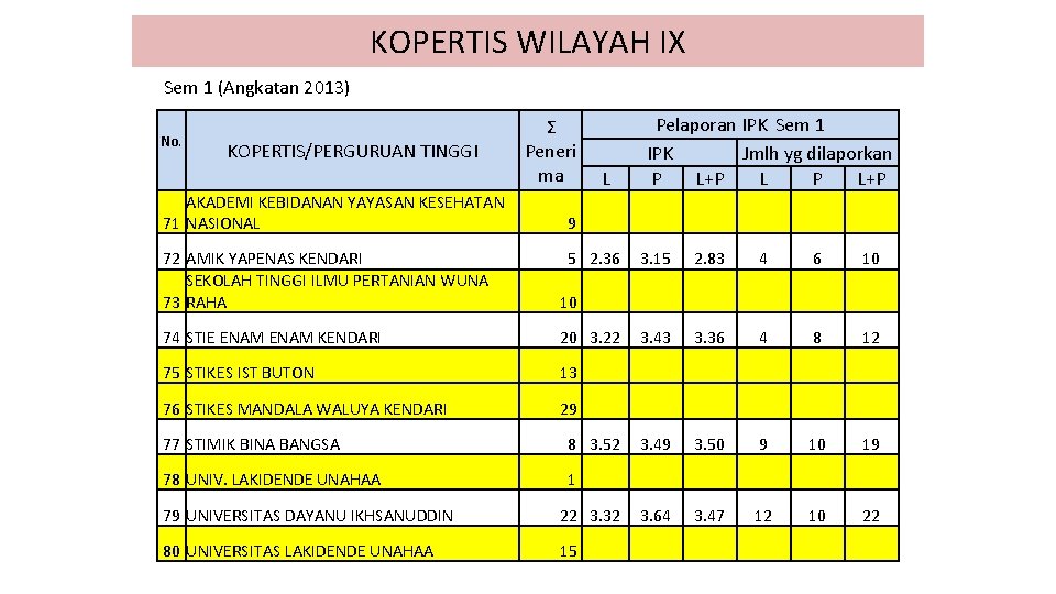 KOPERTIS WILAYAH IX Sem 1 (Angkatan 2013) No. KOPERTIS/PERGURUAN TINGGI Ʃ Peneri ma Pelaporan